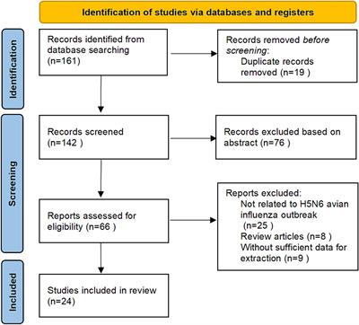 Epidemiological characterization of human infection with H5N6 avian influenza